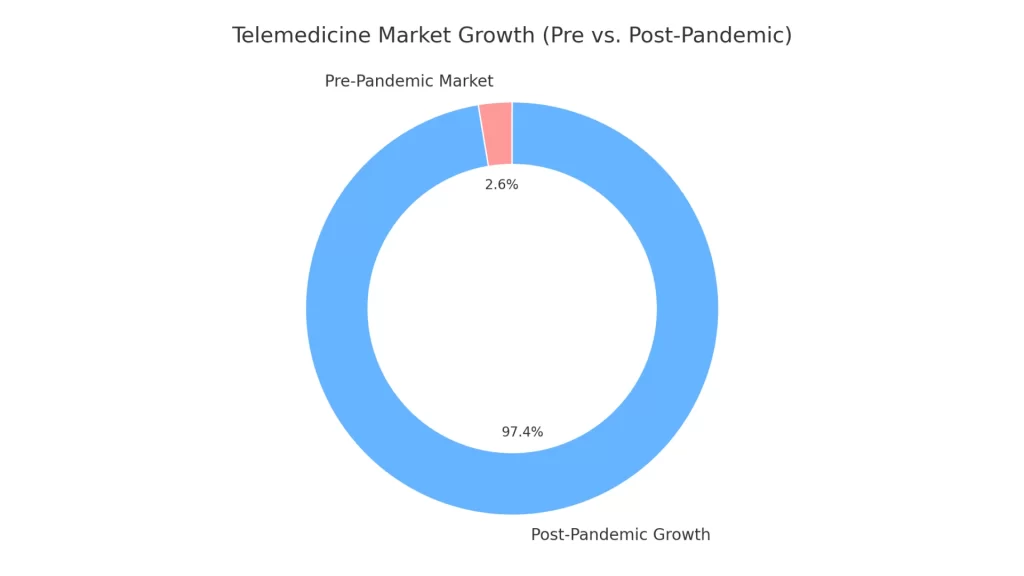 Graph of telemedicine app for global telemedicine market Graph of telemedicine app for global telemedicine market
