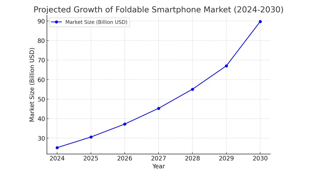 Foldable smartphone market growth 2024 to 2030