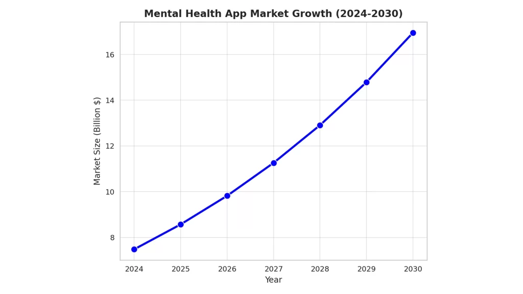Mental health app market growth Growth in mental health apps graph image