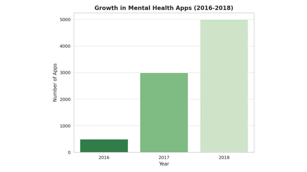 Growth in mental health apps graph image Growth in mental health apps graph image