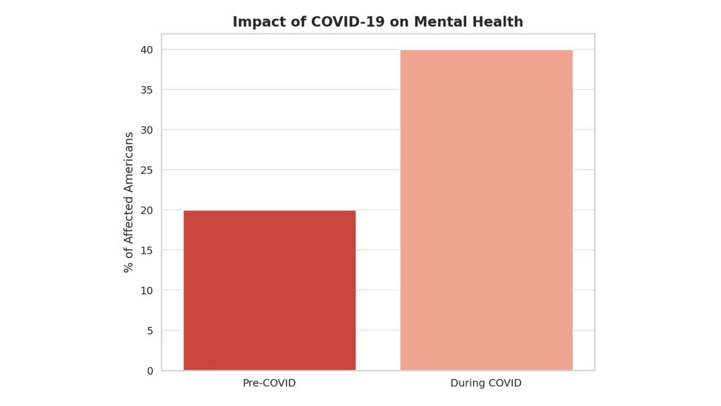 Impact of Covid-19 on Mental health Impact of Covid-19 on Mental health