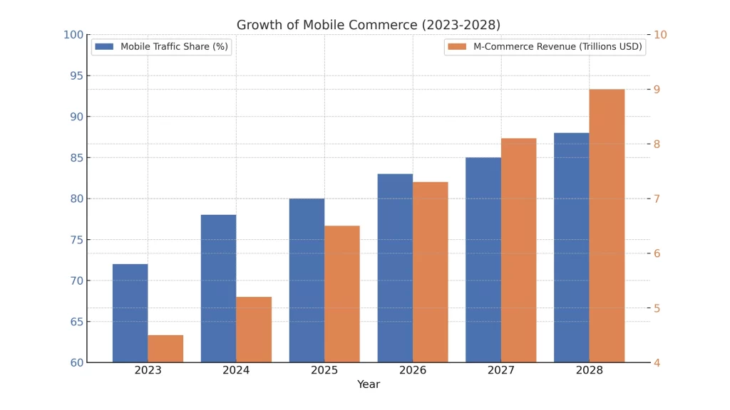 graph of Growth of mobile commerce in 2023 to 2028