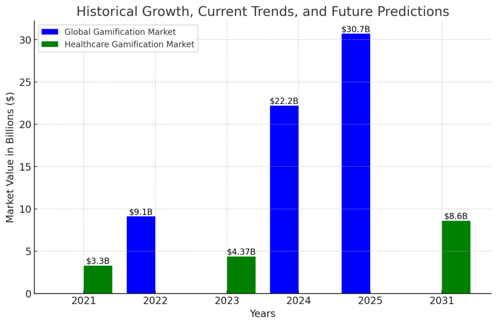 Graph of Gamification market in global healthcare Graph of Gamification market in global healthcare