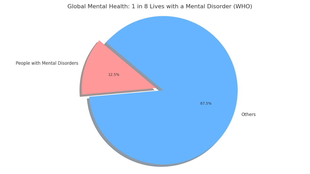 pie chart for global mental health according to WHO digital healthcare