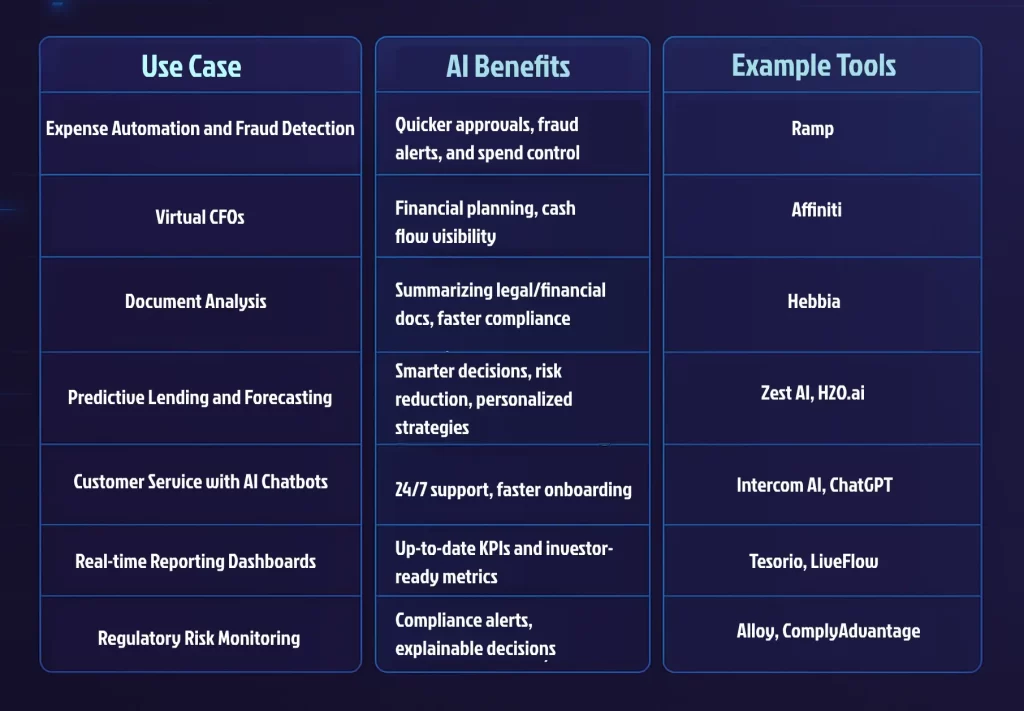 AI Solutions Every Fintech Founder - Summary Table: Value Delivered by AI Solutions for Fintech Founders