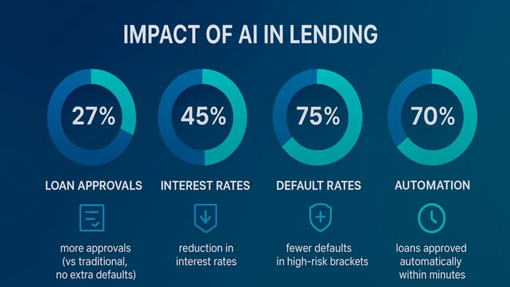 AI agents in fintech chart of AI in lending